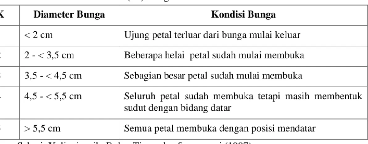Tabel 4. Kriteria Indeks Kemekaran (IK) Bunga Mawar 