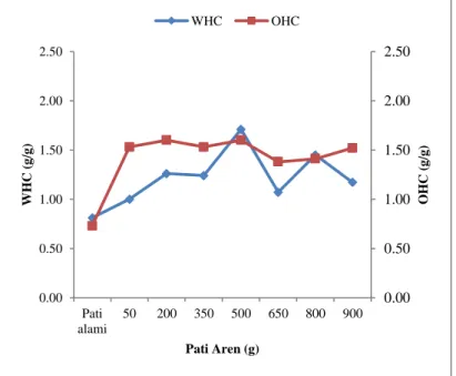 Gambar 4. Pola WHC dan OHC pati aren alami dan  asetat pada  jumlah pati yang berbeda 