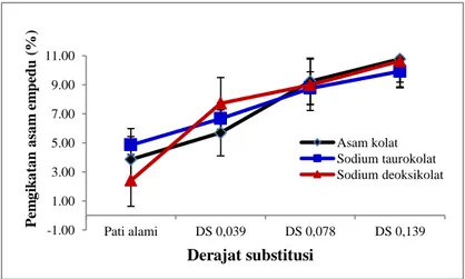 Gambar  10.  Pola  pengikatan  asam/garam  empedu  pada  DS  berbeda dari pati aren asetat 