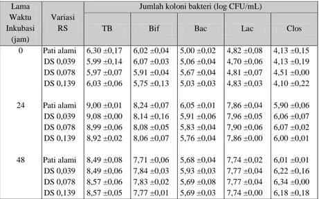 Tabel 1.  Pola pertumbuhan bakteri pada variasi DS pati aren  asetat yang berbeda (pati alami, DS 0,039; DS 0,078; DS 0,139)  dengan lama waktu inkubasi 0, 24, dan 48 jam