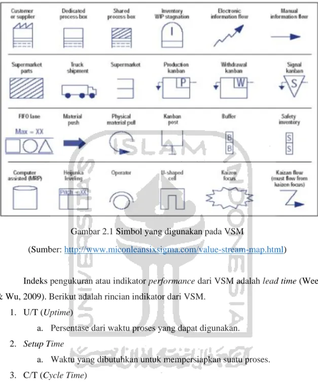 Gambar 2.1 Simbol yang digunakan pada VSM 