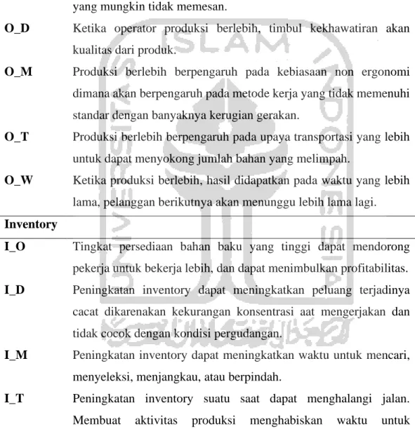 Tabel 2.2 Jenis Relationships between Wastes  Overproduction 