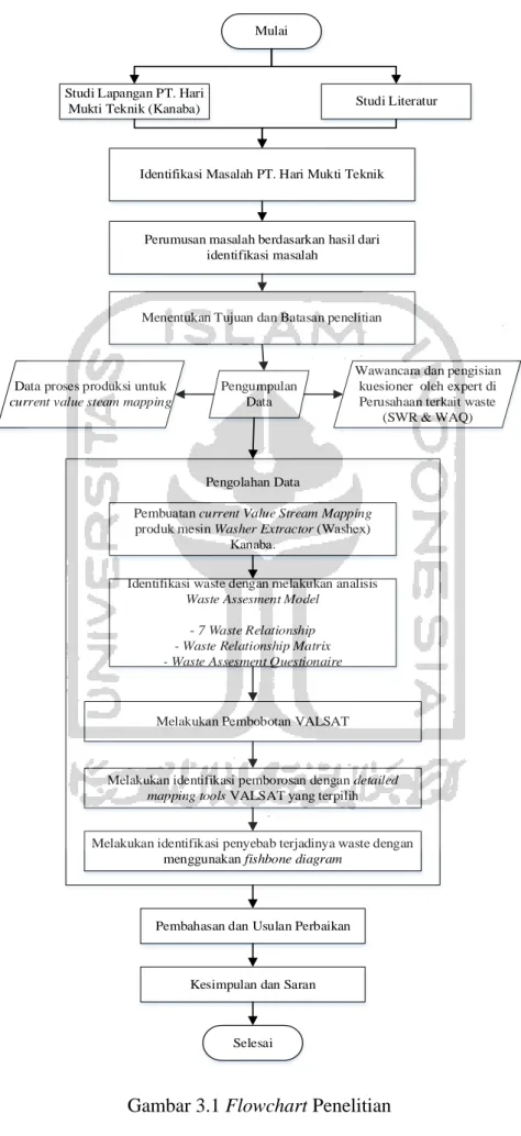 Gambar 3.1 Flowchart Penelitian 