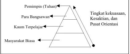 Gambar 2 . Denah bangunan tempat ibadat Jawa/Kejawen (Yunus, 1984: 48) 