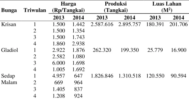 Tabel 1. Perkembangan Bunga Potong Kabupaten Karo  Bunga  Triwulan  Harga  (Rp/Tangkai)  Produksi  (Tangkai)  Luas Lahan (M2)  2013  2014  2013  2014  2013  2014  Krisan  1  1.500  1.442  2.587.616  2.895.757  180.391  201.706  2  1.500  1.354  3  1.500  1
