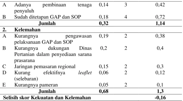 Tabel  2  menunjukkan  bahwa  hasil  pembobotan  yang  paling  tinggi  dari  faktor  internal adalah penetapan GAP dan SOP (kekuatan) dengan skor terbobot sebesar  0,72  dan  dukungan  Dinas  Pertanian  dalam  penyediaan  sarana  prasarana  (kelemahan)  de