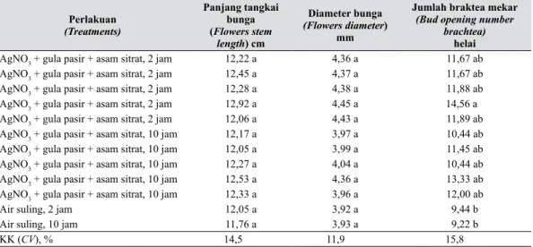 Tabel 2 .   Panjang tangkai bunga, diameter bunga, dan jumlah braktea mekar Alpinia selama  peragaan pada suhu ruang (Flower stem length, diameter flower, and bud opening 