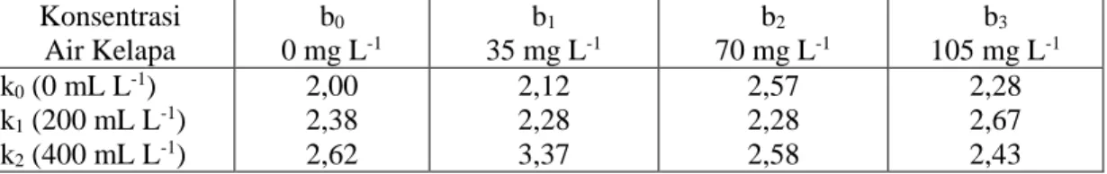 Tabel  1  menunjukkan  bahwa  perlakuan  konsentrasi  Air  Kelapa  400  mL -1     dengan  Vitamin  B1  35  mg  L -1 (k2b3)  memberikan  pertambahan  tinggi  tanaman  tertinggi  yaitu  (3,37  cm)  dan  tinggi  tanaman  terendah  yaitu  (2,00  cm)  diperoleh