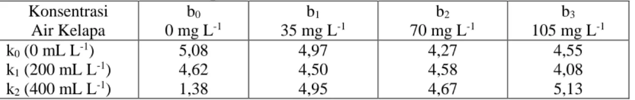 Tabel  2  menunjukkan  bahwa  perlakuan  konsentrasi  air  kelapa  400  mL  L -1     dengan  vitamin  B1  105  mg  (k2b3)  memberikan pertambahan tinggi tanaman  tertinggi  yaitu  (5,13  cm)  dan  tinggi 