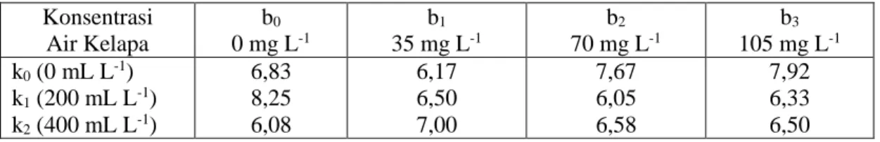 Tabel  6  menunjukkan  bahwa  pemberian  air  kelapa  dengan  konsentrasi  200 mL L -1  dan tanpa pemberian vitamin  B1 (menggunakan air) (k1b0) memberikan  panjang  cabang  tertinggi  yaitu  (8.25  cm)  dan  panjang  cabang  terendah  yaitu  (6.05  cm) di