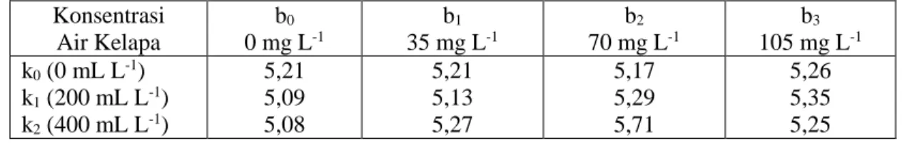Tabel  9  menunjukkan  bahwa  pemberian  air  kelapa  dengan  konsentrasi  400 mL dan vitamin Bl  70 mg  L -1  (k2b2)  memberikan  diameter  bunga  tertinggi  yaitu  (5.71  cm)  dan  diameter  bunga  terendah  yaitu  (5.08  cm)  diperoleh  pada  perlakuan 