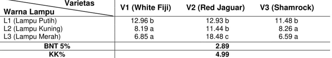Tabel 2  Rata ± rata Lama Kesegaran Bunga (HSP) Akibat Interaksi pada Berbagai Perlakuan  Warna Lampu dan Varietas 