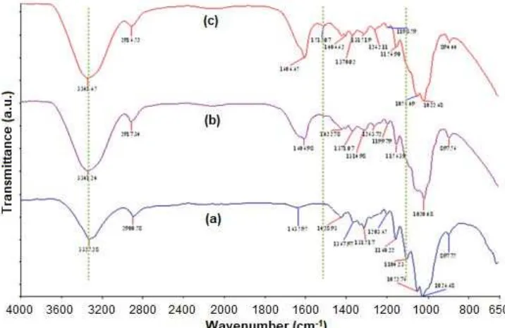 Fig 1. Infrared (IR) spectra of (a) microcrystalline cellulose, (b) RC-4 film and (c) RC/Ch-4 laminate film
