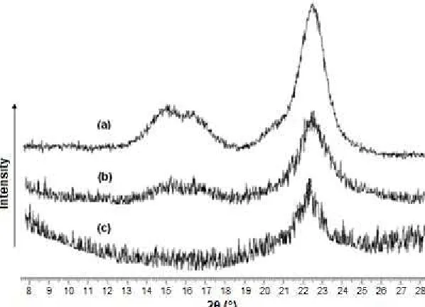 Table 1. XRD crystallinity and infrared (IR) crystallinityindexes of RC and RC/Ch laminate films
