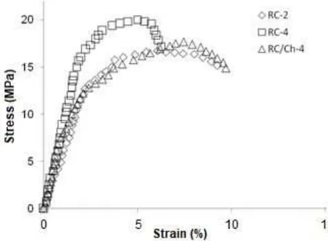 Fig 3. Stress vs. strain data for regenerated celluloseandchitosan/regeneratedcelluloseatdifferentcellulose content
