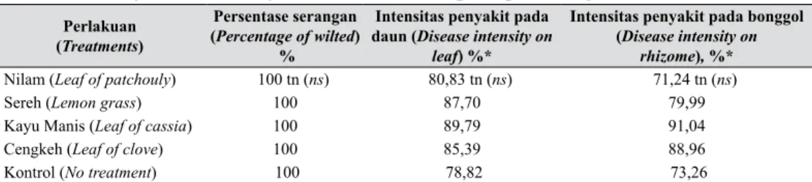 Tabel 3.   Persentase serangan, intensitas serangan penyakit layu Fusarium pada daun dan  bonggol tanaman pisang dengan perlakuan pemberian potongan tumbuhan penghasil  minyak atsiri, 3 BST (Percentage of wilted plants, disease intensity of Fusarium wilt 