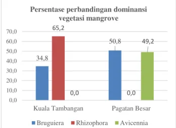 Gambar 2. Perbandingan dominansi jenis vegetasi  mangrove yang ditemukan di muara Desa Kuala 