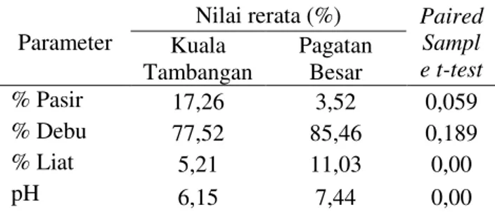 Tabel 1. Hasil uji rerata tekstur dan pH tanah di muara  Kuala Tambangan dan pantai Pagatan Besar  Parameter 