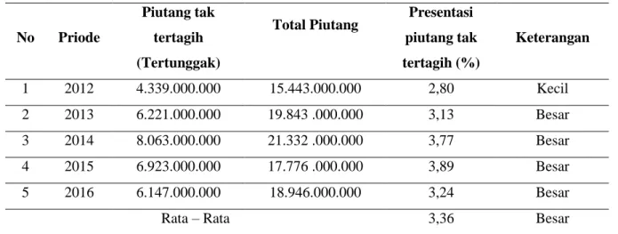 Tabel 2. Rasio Tunggakan (Piutang Tak Tertagih) PT. Astra Internasional Tbk   Tahun 2012 – 2016  