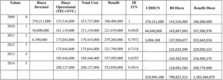 Tabel  6  :  Perhitungan  PBP  (Pay  Back  Period)  Usaha  Ternak  Puyuh          Dikelurahan  Tebing Tinggi Okura (Dalam Ribuan Rupiah)