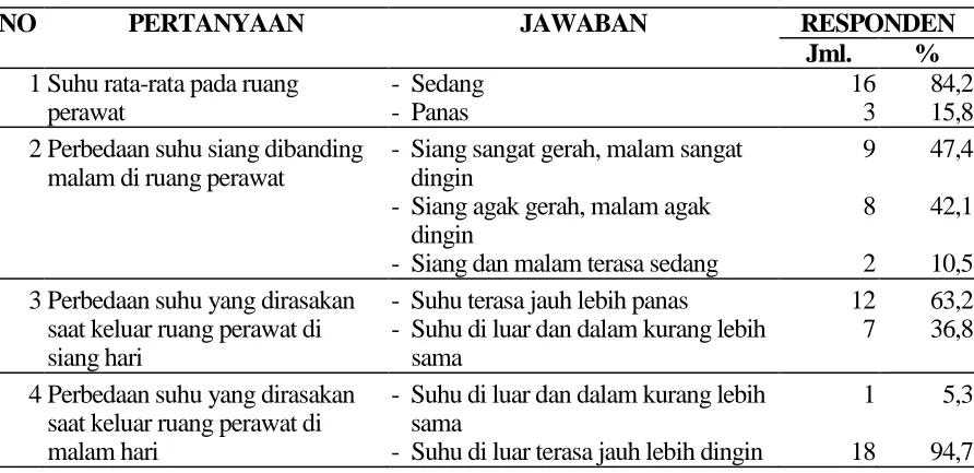 Tabel 2: Jawaban Responden Perawat 