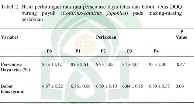 Tabel  2.  Hasil  perhitungan  rata-rata  persentase  daya  tetas  dan  bobot    tetas  DOQ  burung  puyuh  (Coturnix-coturnix  japonica)  pada  masing-masing  perlakuan  Variabel   Perlakuan            P  Value                P0      P1      P2      P3   