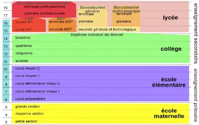 Gambar 2.2, Diagram jenjang pendidikan dasar menengah di Prancis 