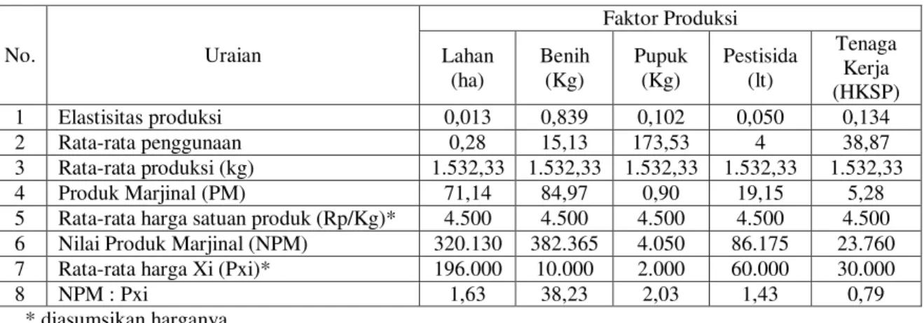 Tabel 4. Indikator Efisiensi Penggunaan Faktor Produksi Lahan (X1), Benih (X2), Pupuk (X3),   Pestisida (X4), dan Tenaga Kerja (X5) pada Usahatani Padi Sawah 