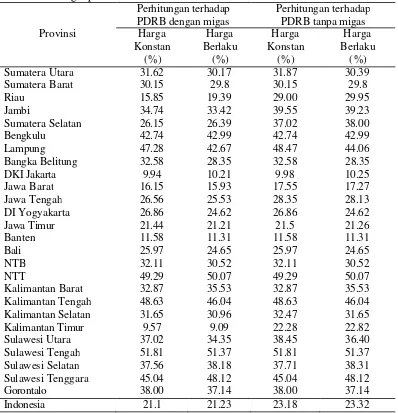 Tabel 6 Kontribusi sektor pertanian dan konstruksi terhadap nilai PDRB di berbagai provinsi di Indonesia 