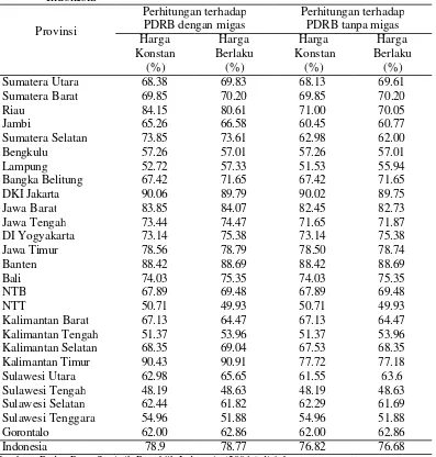 Tabel 7 Kontribusi ketujuh sektor terhadap PDRB di berbagai provinsi di Indonesia 