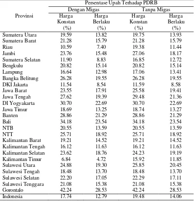 Tabel 8 Persentase upah terhadap total PDRB di masing-masing provinsi di Indonesia 