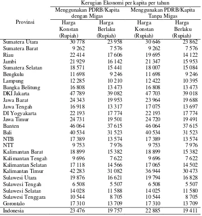 Tabel 9 Estimasi kerugian ekonomi per kapita akibat Anemia Gizi Besi pada anak-anak (balita) di berbagai provinsi di Indonesia tahun 2001 