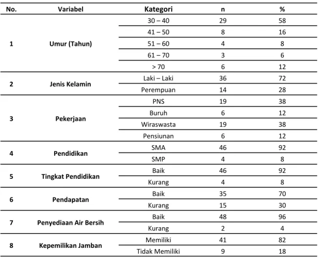 Tabel  1.  Distibusi  Karakteristik  Responden  dan  Analisis  Univariat  Kepemilikan  Jamban  Diwilayah  Kerja Puskesmas Pertiwi Kota Makassar (n=50) 