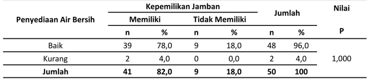 Tabel  4.  Analisis  Hubungan  Penyediaan  Air  Bersih  Dengan  Kepemilikan  Jamban  Diwilayah  Kerja  Puskesmas Pertiwi Kota Makassar  