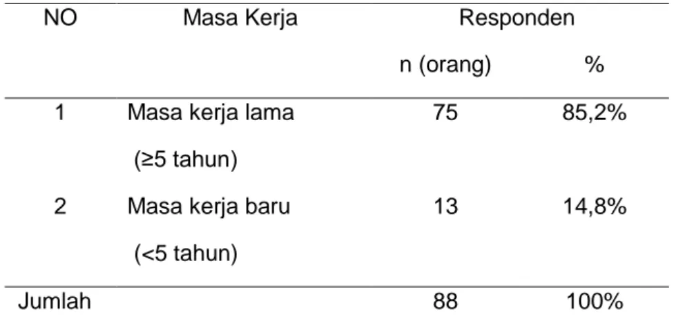 Tabel 2. Masa kerja responden pembatik di batik Giriloyo Kabupaten Bantul. 