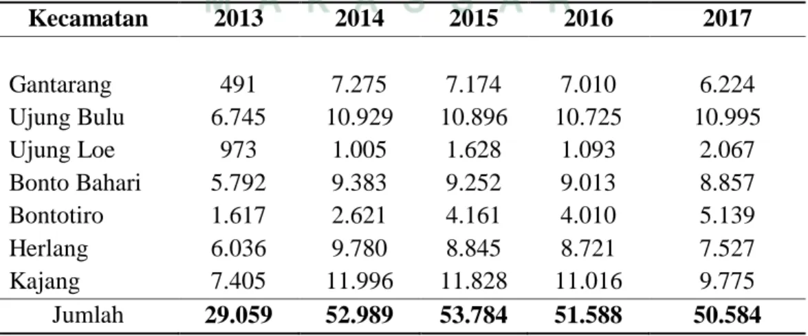 Tabel 1.1 Produksi Perikanan Tangkap Menurut Kecamatan dan Sub Sektor  dikabupaten Bulukumba tahun 2013 – 2018 