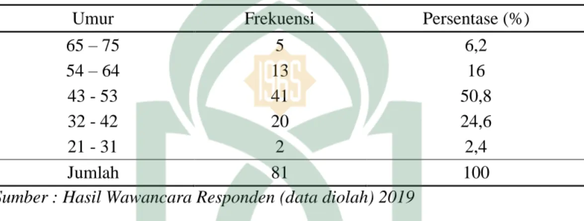 Tabel 4.1 Umur Responden 