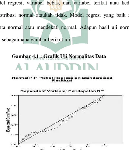 Gambar 4.1 : Grafik Uji Normalitas Data