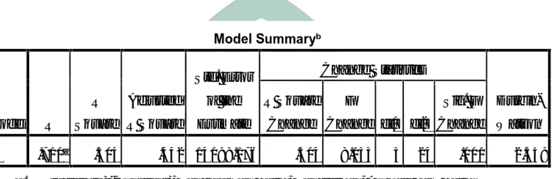 Tabel 4.6 : Hasil Estimasi Model Tingkat pendapatan ekonomi rumah tangga Model Summary b Model R R Square Adjusted R Square Std