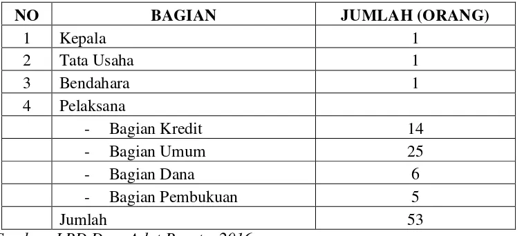 Tabel 1.1 Data Karyawan Menurut Jabatan Pada LPD Desa Adat Pecatu 2016 