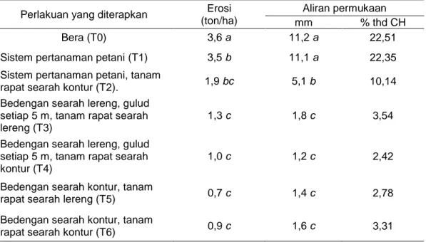 Tabel 4.  Pengaruh perlakuan konservasi tanah terhadap erosi dan aliran permukaan              (data rata-rataJuni–Juli 2000), periode pertanaman Jagung