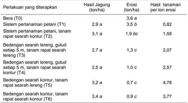 Tabel 4.  Pengaruh perlakuan konservasi tanah terhadap hasil Jagung dan hasil  tanaman per ton erosi (data rata-rataJuni –Juli 2000) 