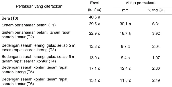 Tabel 1.   Pengaruh penerapan usahatani konservasi terhadap erosi dan aliran  permukaan periode pertanaman Kacang Kapri (Sep