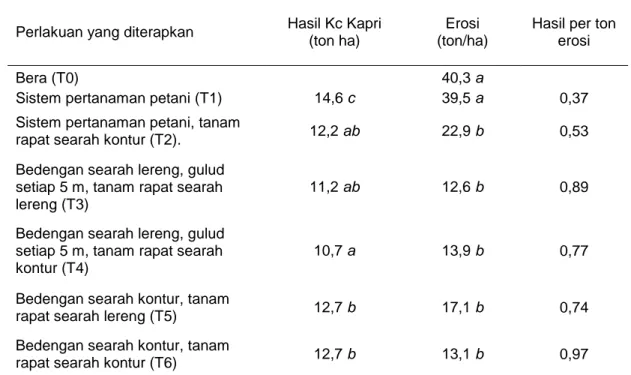 Tabel 2.    Pengaruh perlakuan konservasi tanah terhadap hasil Kacang Kapri, erosi  dan hasil per ton erosi (September - Nopember 1999) 