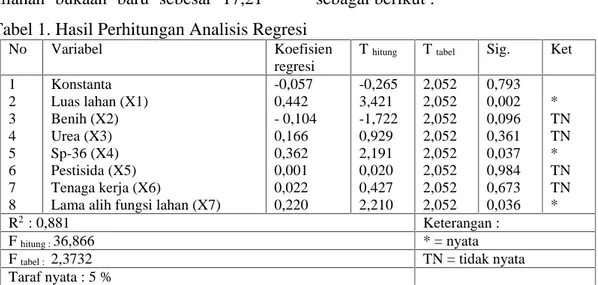 Tabel 1. Hasil Perhitungan Analisis Regresi