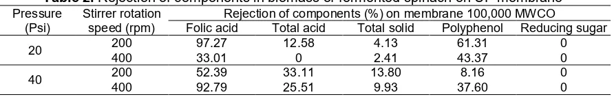 Table 2. Rejection of components in biomass of fermented spinach on UF membrane