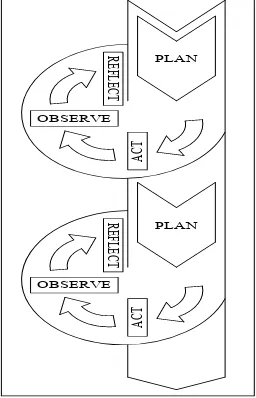 Gambar 1. Siklus Penelitian Tindakan Kelas (Model Kemmis dan Taggart) (Sumber Wiriaatmadja, 2008)  
