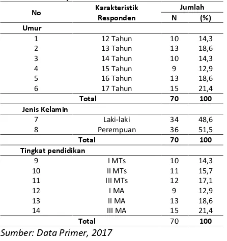 Tabel 1, menunjukan bahwa dari 70 responden