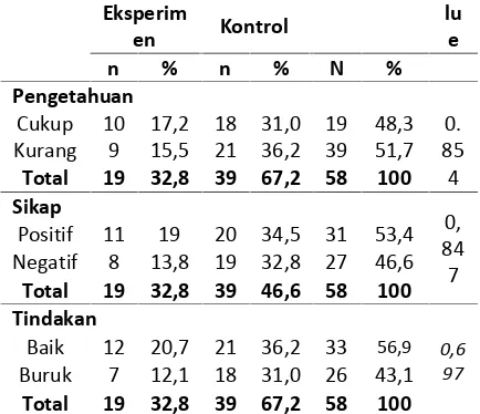 Tabel 5. Perbedaan hasil post testsikap pencegahan  pengetahuan,dan tindakan responden mengenaipenyakit diare pada kelompokeksperimen dan kelompok control