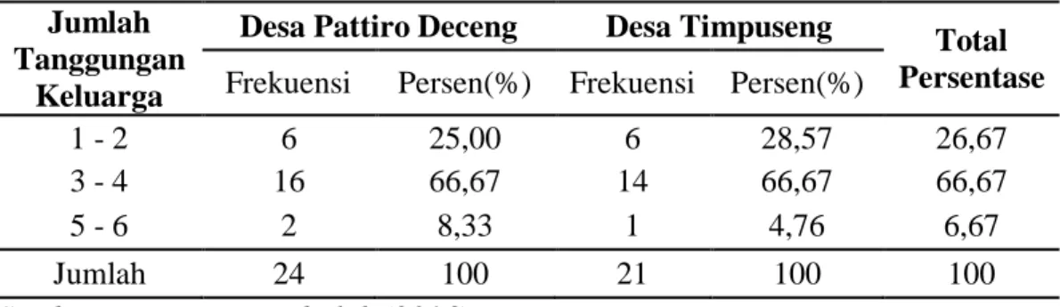 Tabel 4.4.  Distribusi  Responden  Menurut Jumlah Tanggungan  Keluarga  di  Desa  Pattiro  Deceng  dan  Desa  Timpuseng  kecamatan  Camba  Kabupaten  Maros